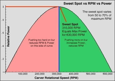 Sweet Spot vs RPM vs Power